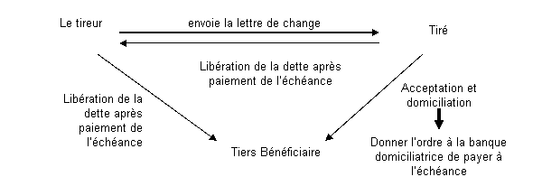 Lettre de change schéma explicatif